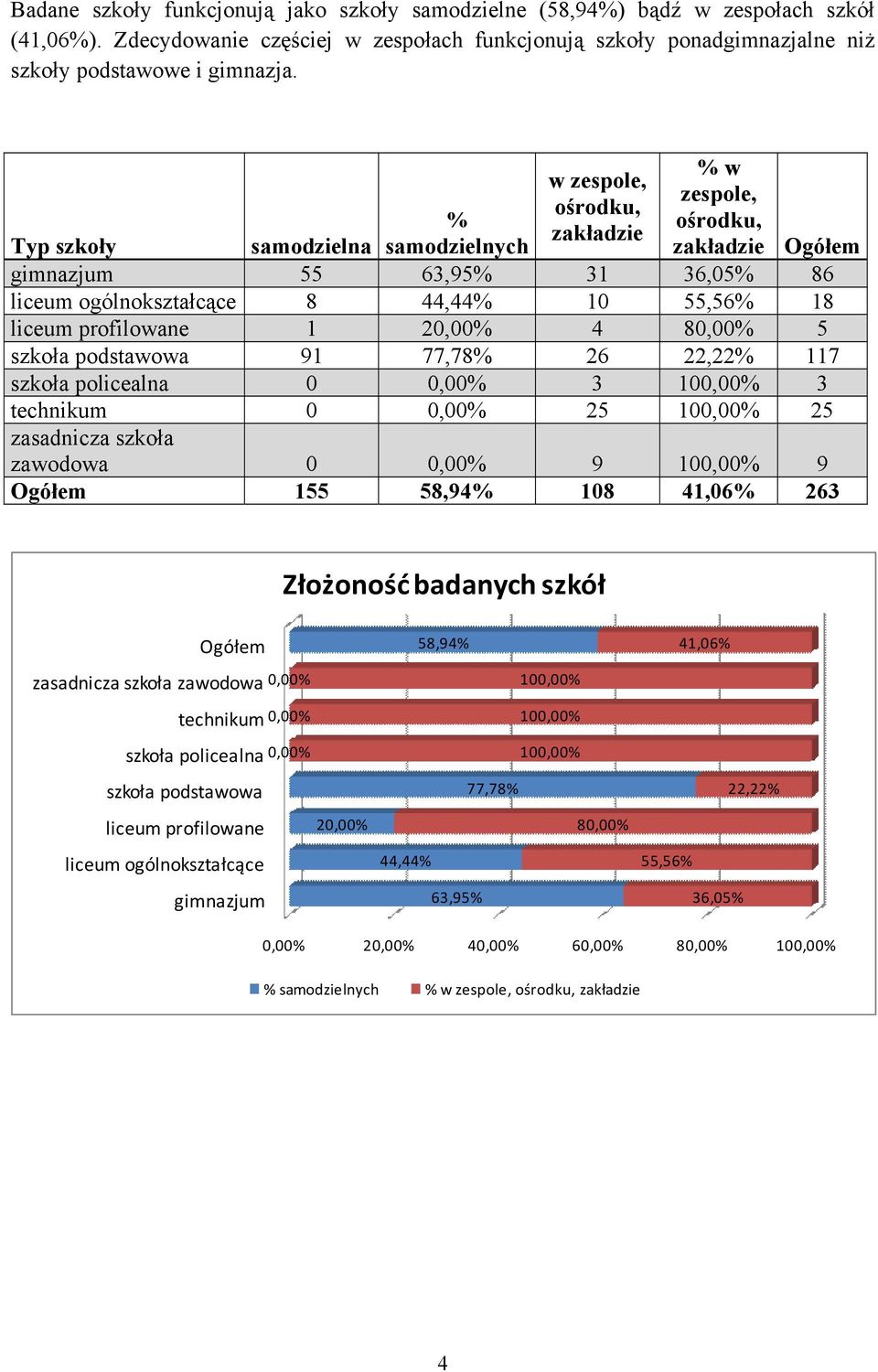 20,00% 4 80,00% 5 szkoła podstawowa 91 77,78% 26 22,22% 117 szkoła policealna 0 0,00% 3 100,00% 3 technikum 0 0,00% 25 100,00% 25 zasadnicza szkoła zawodowa 0 0,00% 9 100,00% 9 Ogółem 155 58,94% 108