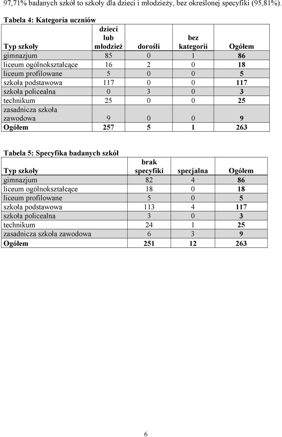 szkoła podstawowa 117 0 0 117 szkoła policealna 0 3 0 3 technikum 25 0 0 25 zasadnicza szkoła zawodowa 9 0 0 9 Ogółem 257 5 1 263 Tabela 5: Specyfika badanych