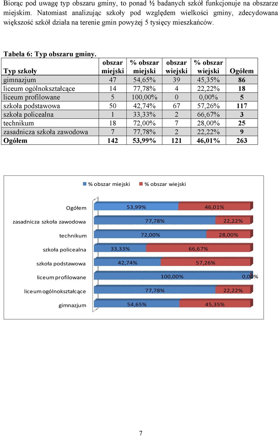 obszar miejski % obszar miejski obszar wiejski % obszar wiejski Ogółem gimnazjum 47 54,65% 39 45,35% 86 liceum ogólnokształcące 14 77,78% 4 22,22% 18 liceum profilowane 5 100,00% 0 0,00% 5 szkoła