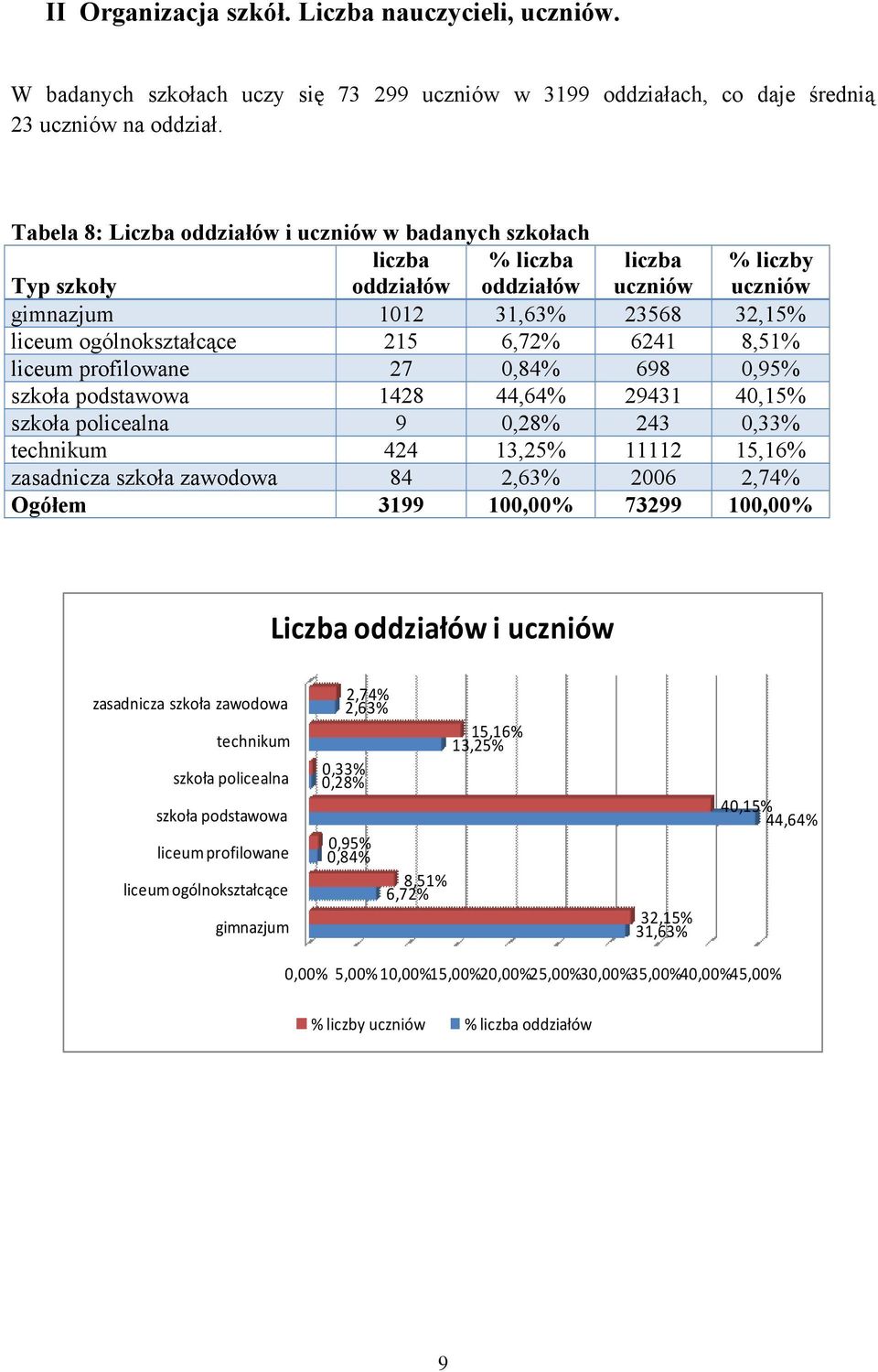 liceum profilowane 27 0,84% 698 0,95% szkoła podstawowa 1428 44,64% 29431 40,15% szkoła policealna 9 0,28% 243 0,33% technikum 424 13,25% 11112 15,16% zasadnicza szkoła zawodowa 84 2,63% 2006 2,74%