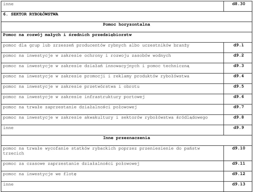 3 pomoc na inwestycje w zakresie promocji i reklamy produktów rybołówstwa d9.4 pomoc na inwestycje w zakresie przetwórstwa i obrotu d9.5 pomoc na inwestycje w zakresie infrastruktury portowej d9.