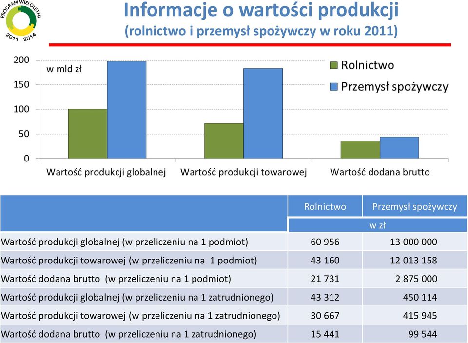 dodana brutto (w przeliczeniu na 1 podmiot) 21731 2875000 Wartość produkcji globalnej (w przeliczeniu na 1 zatrudnionego) 43312 450114