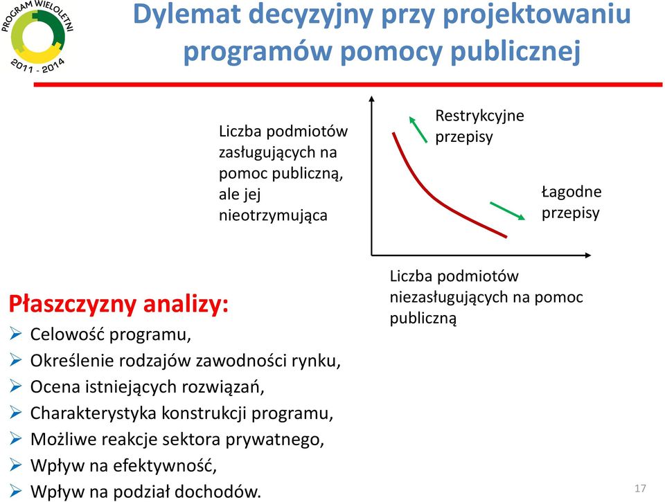 analizy: Celowość programu, Określenie rodzajów zawodności rynku, Ocena istniejących rozwiązań, Charakterystyka konstrukcji programu,