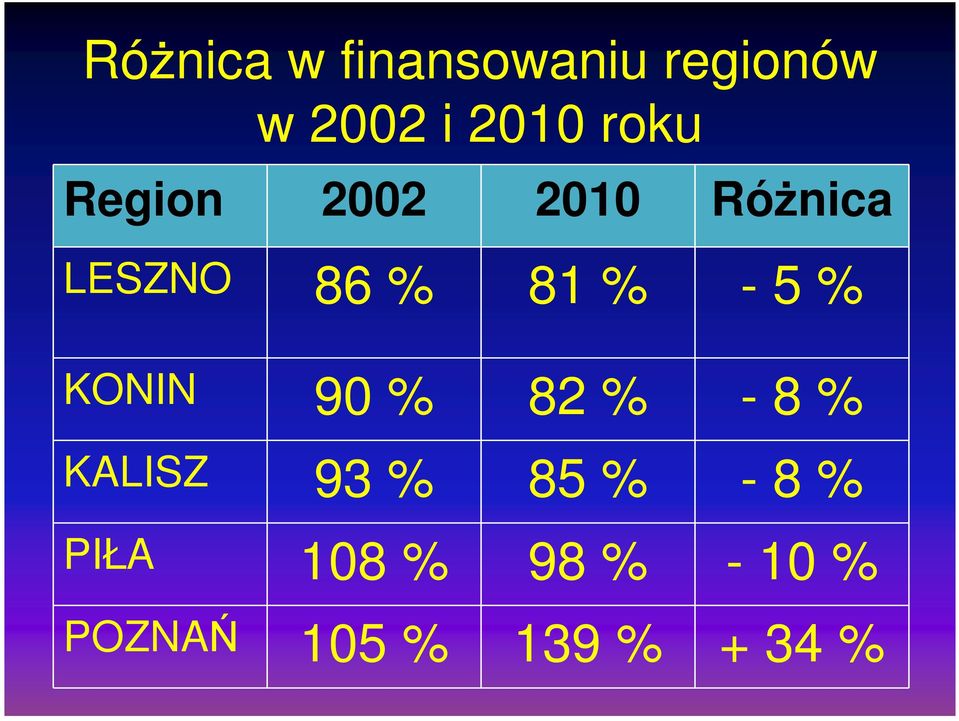 5 % KONIN 90 % 82 % - 8 % KALISZ 93 % 85 % - 8