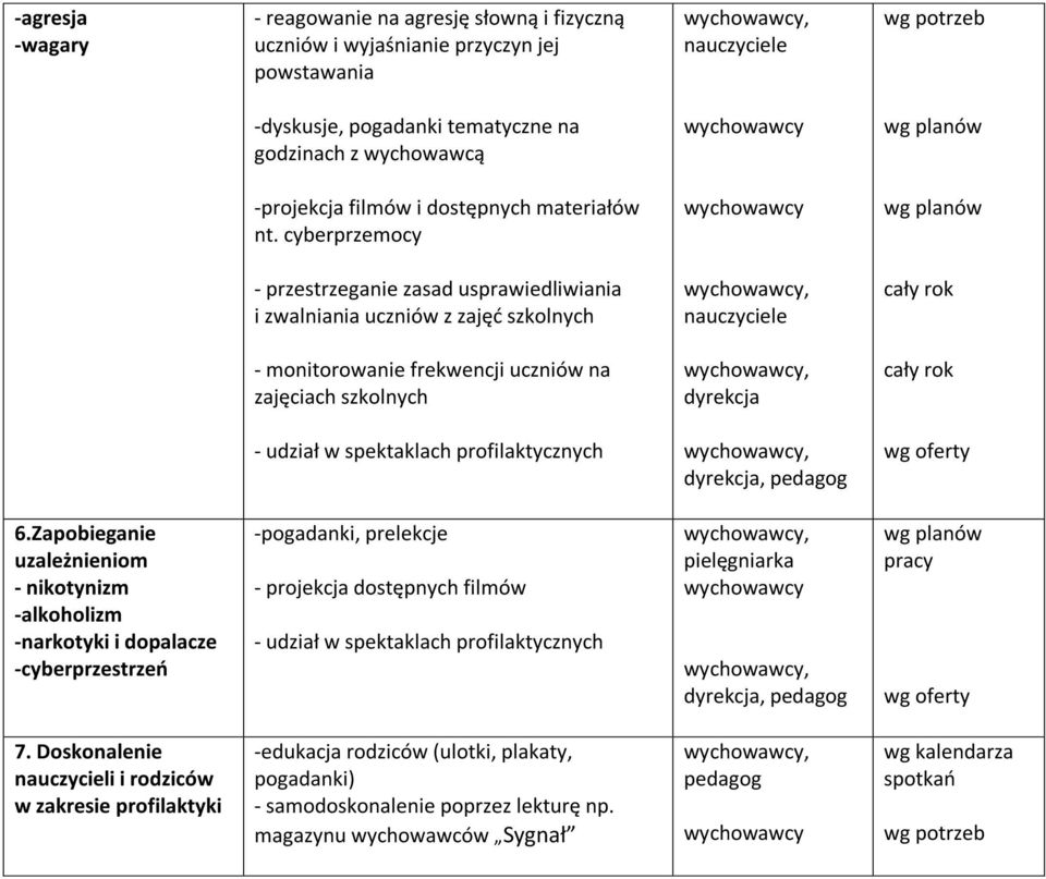 cyberprzemocy - przestrzeganie zasad usprawiedliwiania i zwalniania uczniów z zajęć szkolnych, - monitorowanie frekwencji uczniów na zajęciach szkolnych, dyrekcja, dyrekcja, 6.