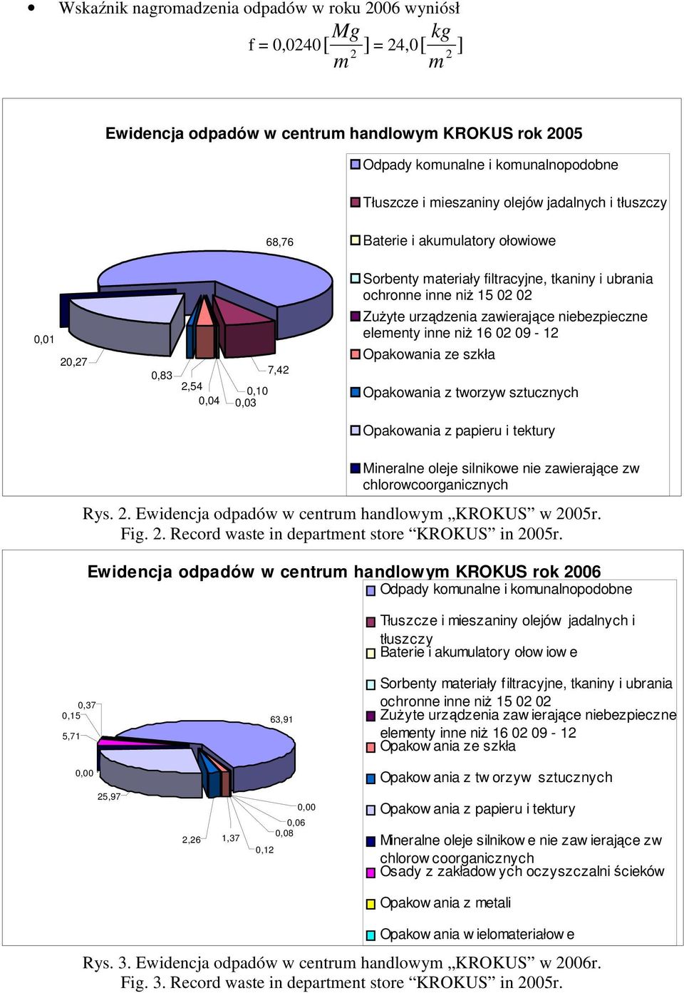 Zużyte urządzenia zawierające niebezpieczne elementy inne niż 16 02 09-12 Opakowania ze szkła Opakowania z tworzyw sztucznych Opakowania z papieru i tektury Mineralne oleje silnikowe nie zawierające