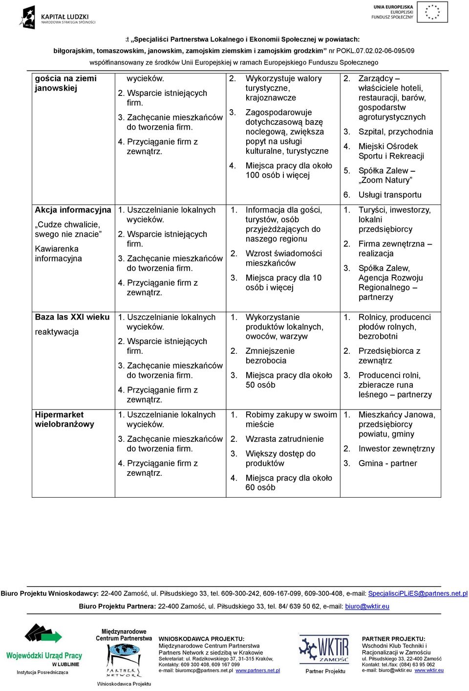 Zarządcy właściciele hoteli, restauracji, barów, gospodarstw agroturystycznych 3. Szpital, przychodnia 4. Miejski Ośrodek Sportu i Rekreacji 5. Spółka Zalew Zoom Natury 6.