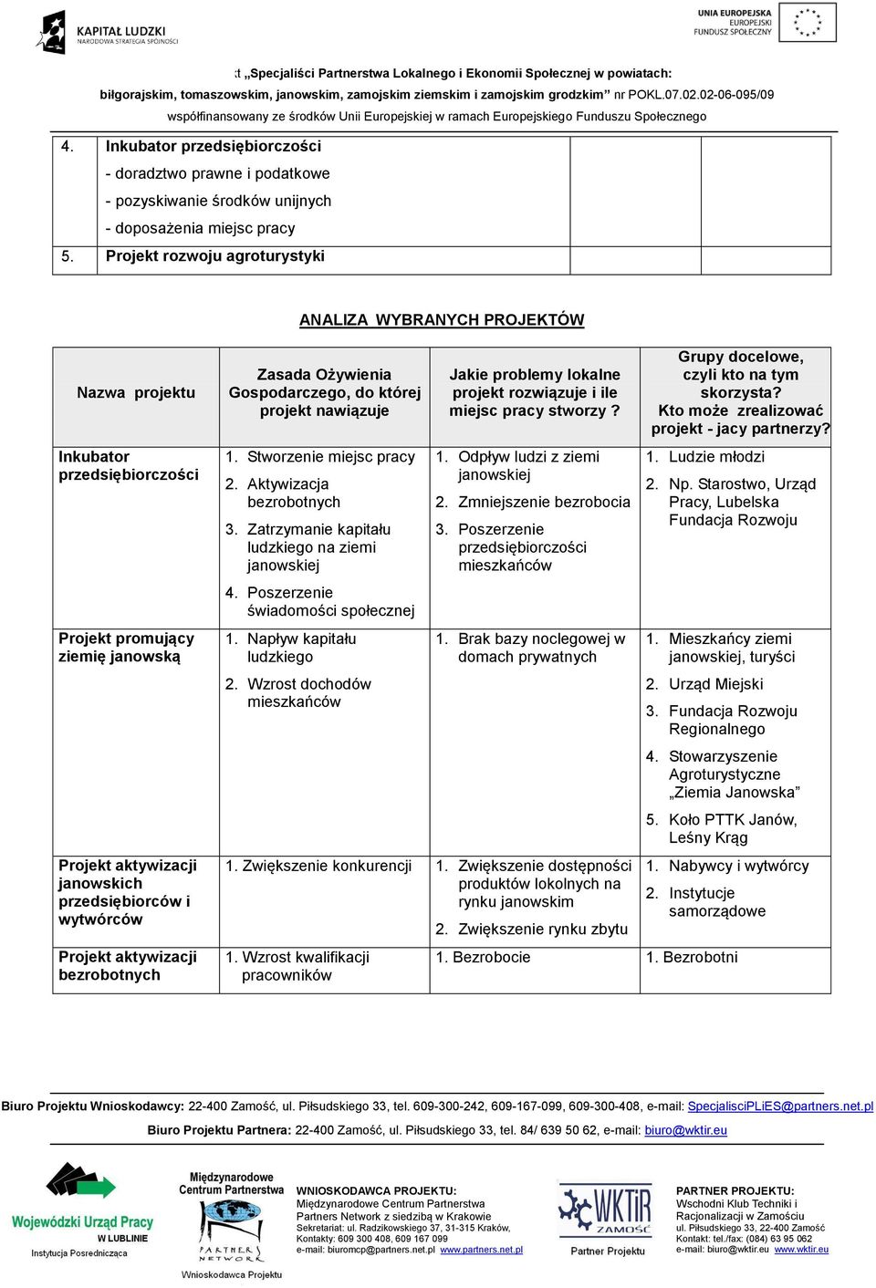 Projekt aktywizacji bezrobotnych Zasada Ożywienia Gospodarczego, do której projekt nawiązuje 1. Stworzenie miejsc pracy 2. Aktywizacja bezrobotnych 3.