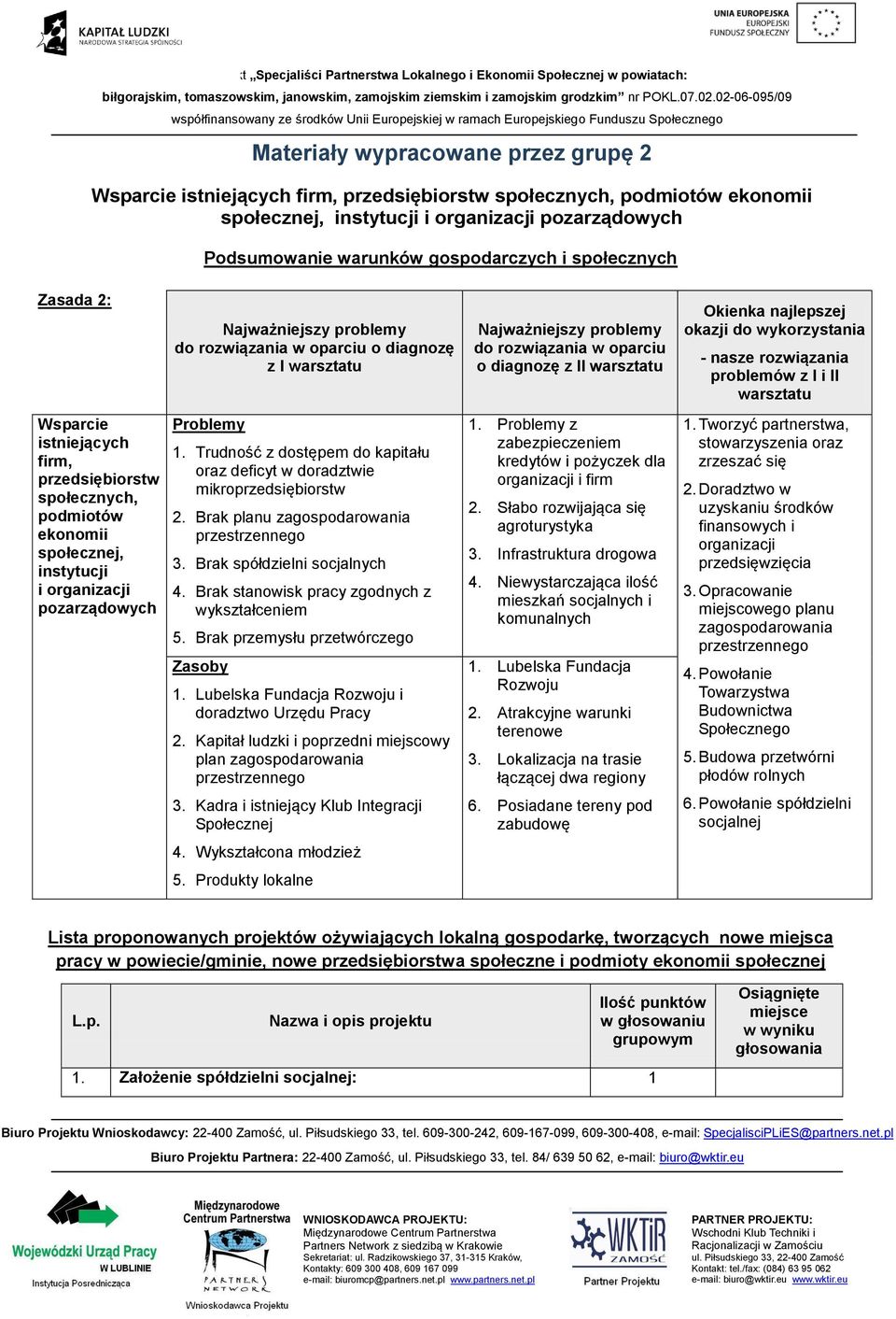 I i II warsztatu Wsparcie istniejących firm, przedsiębiorstw społecznych, podmiotów ekonomii społecznej, instytucji i organizacji pozarządowych Problemy 1.