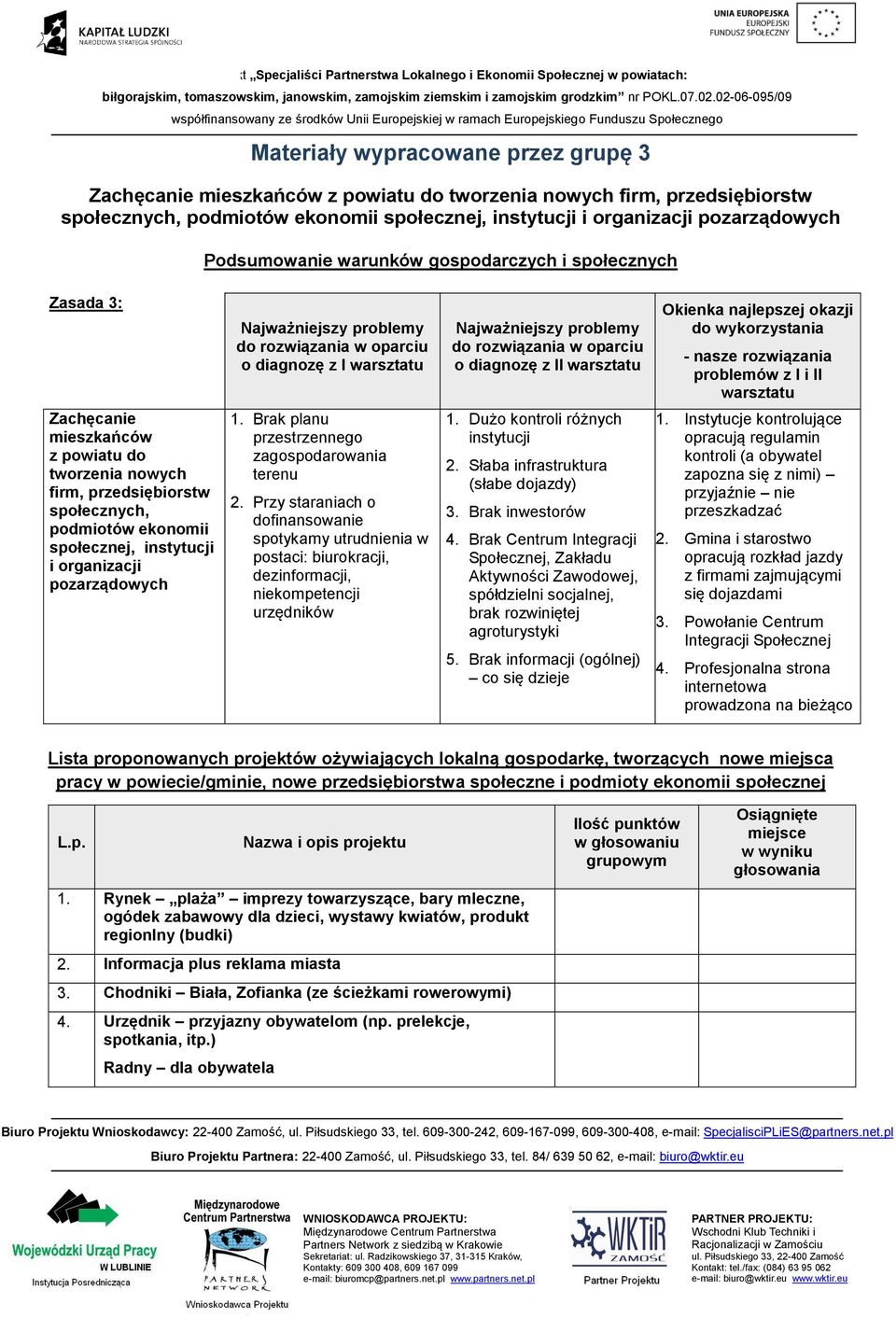 wykorzystania - nasze rozwiązania problemów z I i II warsztatu Zachęcanie mieszkańców z powiatu do tworzenia nowych firm, przedsiębiorstw społecznych, podmiotów ekonomii społecznej, instytucji i