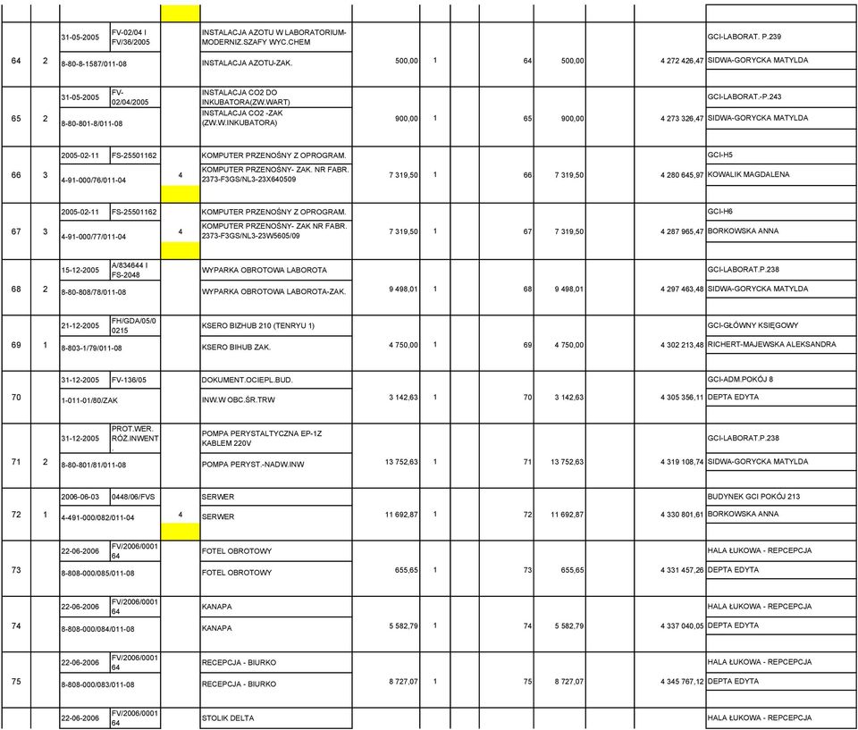 -P.243 900,00 1 65 900,00 4 273 326,47 SIDWA-GORYCKA MATYLDA 2005-02-11 FS-25501162 KOMPUTER PRZENOŚNY Z OPROGRAM. 66 3 4 4-91-000/76/011-04 KOMPUTER PRZENOŚNY- ZAK. NR FABR.