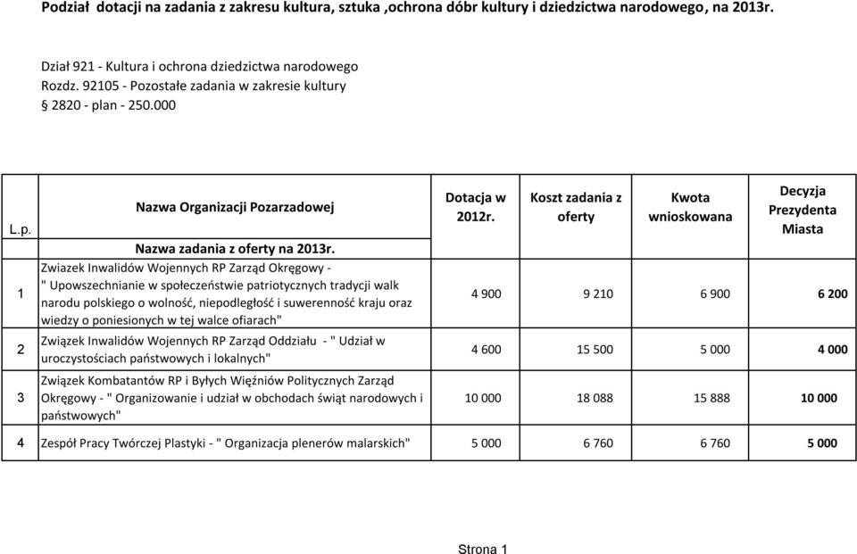 Zwiazek Inwalidów Wojennych RP Zarząd Okręgowy - " Upowszechnianie w społeczeństwie patriotycznych tradycji walk narodu polskiego o wolność, niepodległość i suwerenność kraju oraz wiedzy o