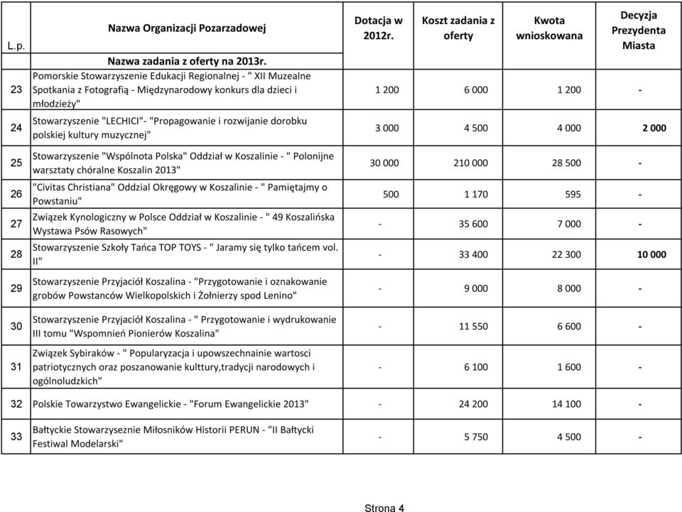 dorobku polskiej kultury muzycznej" 1 200 6 000 1 200-3 000 4 500 4 000 2 000 25 26 27 28 29 30 31 Stowarzyszenie "Wspólnota Polska" Oddział w Koszalinie - " Polonijne warsztaty chóralne Koszalin