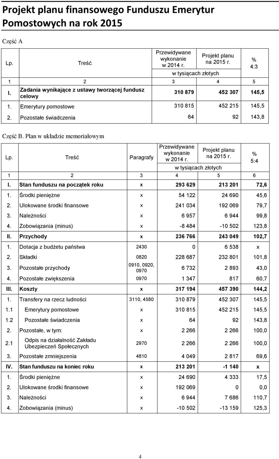 Środki pieniężne x 54 122 24 690 45,6 2. Ulokowane środki finansowe x 241 034 192 069 79,7 3. Należności x 6 957 6 944 99,8 4. Zobowiązania (minus) x -8 484-10 502 123,8 II.