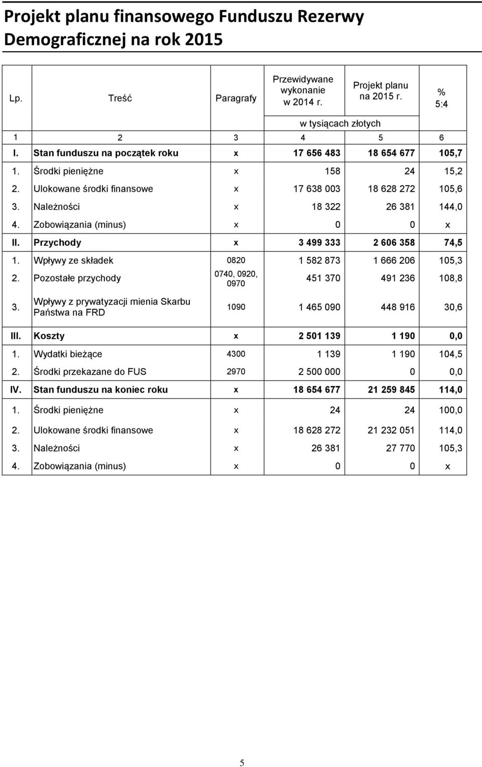 Wpływy ze składek 0820 1 582 873 1 666 206 105,3 2. Pozostałe przychody 0740, 0920, 0970 451 370 491 236 108,8 3. Wpływy z prywatyzacji mienia Skarbu Państwa na FRD 1090 1 465 090 448 916 30,6 III.