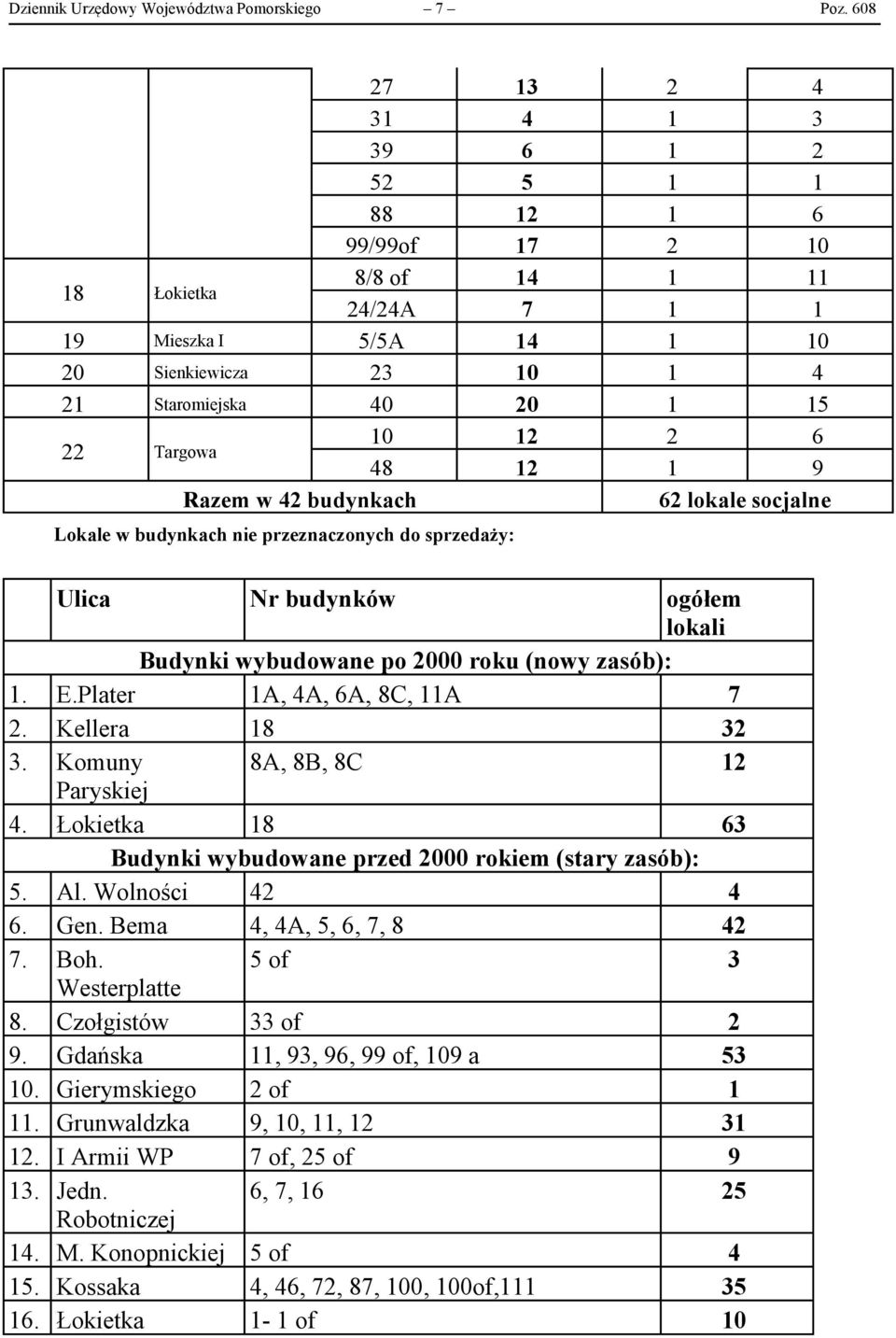 12 2 6 48 12 1 9 Razem w 42 budynkach 62 lokale socjalne Lokale w budynkach nie przeznaczonych do sprzedaży: Ulica Nr budynków ogółem lokali Budynki wybudowane po 2000 roku (nowy zasób): 1. E.