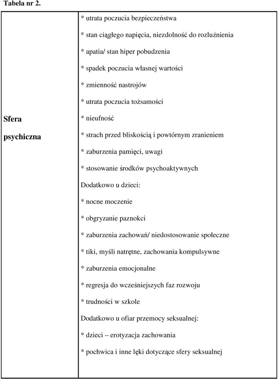 utrata poczucia toŝsamości Sfera psychiczna * nieufność * strach przed bliskością i powtórnym zranieniem * zaburzenia pamięci, uwagi * stosowanie środków psychoaktywnych Dodatkowo