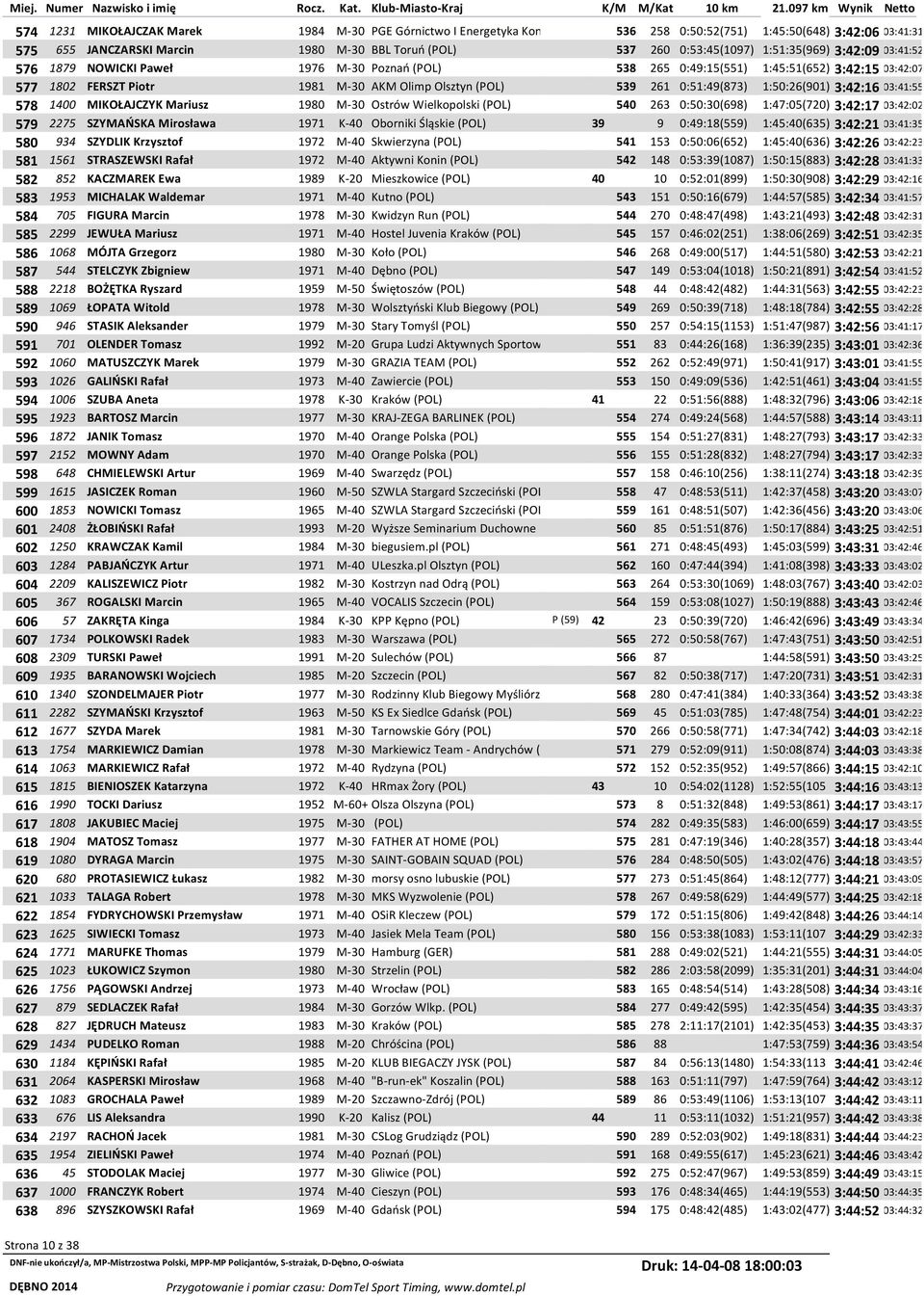 0:51:49(873) 1:50:26(901) 3:42:16 03:41:55 578 1400 MIKOŁAJCZYK Mariusz 1980 M-30 Ostrów Wielkopolski (POL) 540 263 0:50:30(698) 1:47:05(720) 3:42:17 03:42:02 579 2275 SZYMAŃSKA Mirosława 1971 K-40