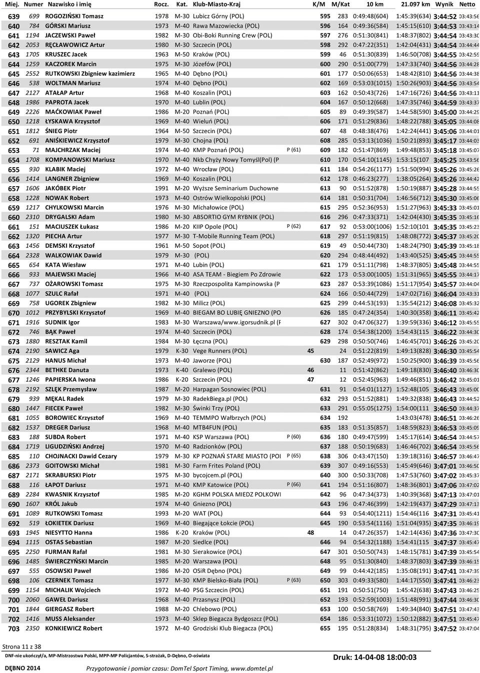 0:47:22(351) 1:42:04(431) 3:44:54 03:44:44 643 1705 KRUSZEC Jacek 1963 M-50 Kraków (POL) 599 46 0:51:30(839) 1:46:50(708) 3:44:55 03:42:59 644 1259 KACZOREK Marcin 1975 M-30 Józefów (POL) 600 290