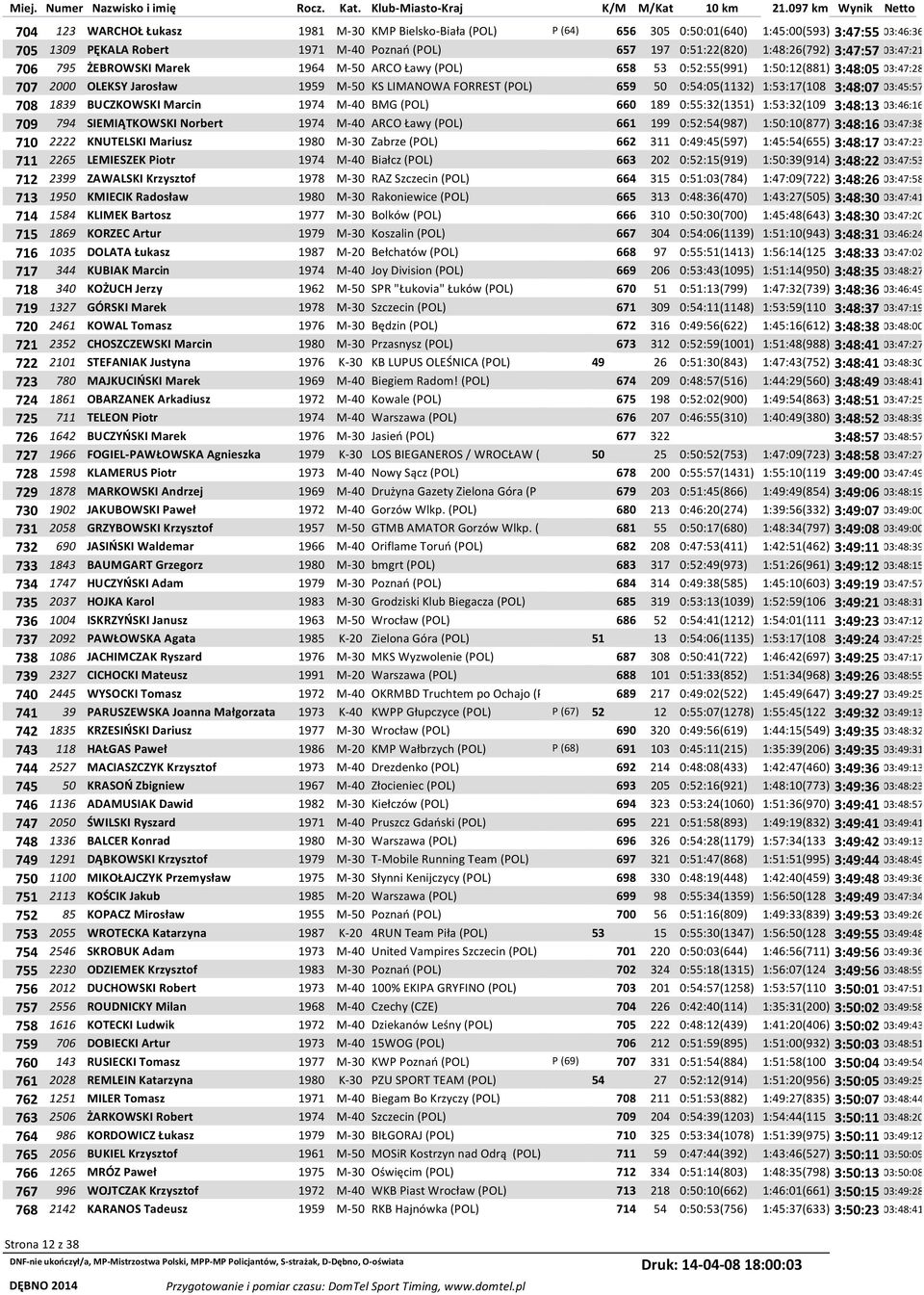 1:53:17(108 3:48:07 03:45:57 708 1839 BUCZKOWSKI Marcin 1974 M-40 BMG (POL) 660 189 0:55:32(1351) 1:53:32(109 3:48:13 03:46:16 709 794 SIEMIĄTKOWSKI Norbert 1974 M-40 ARCO Ławy (POL) 661 199