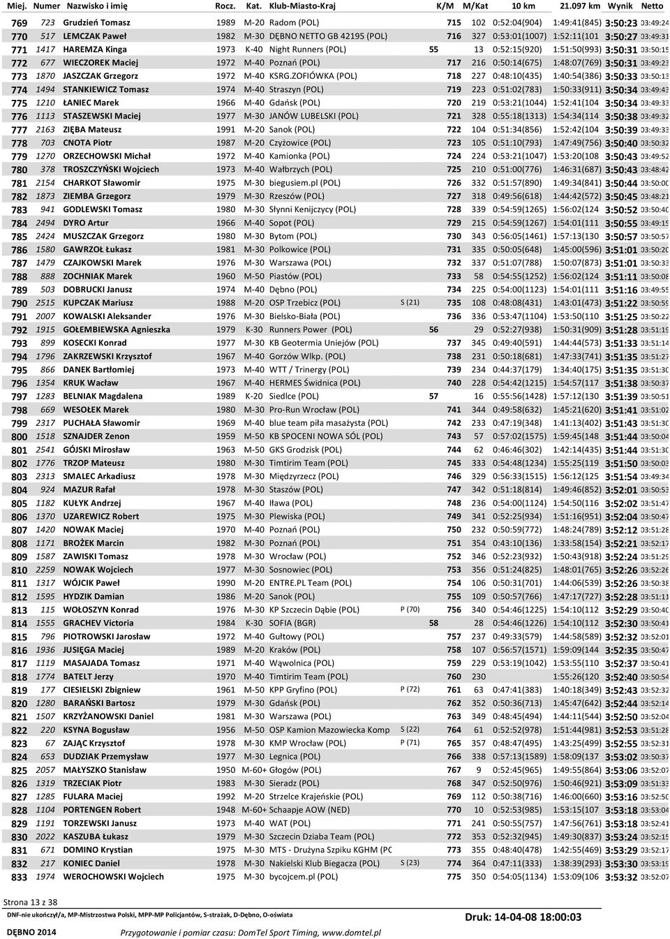 3:50:31 03:49:23 773 1870 JASZCZAK Grzegorz 1972 M-40 KSRG.