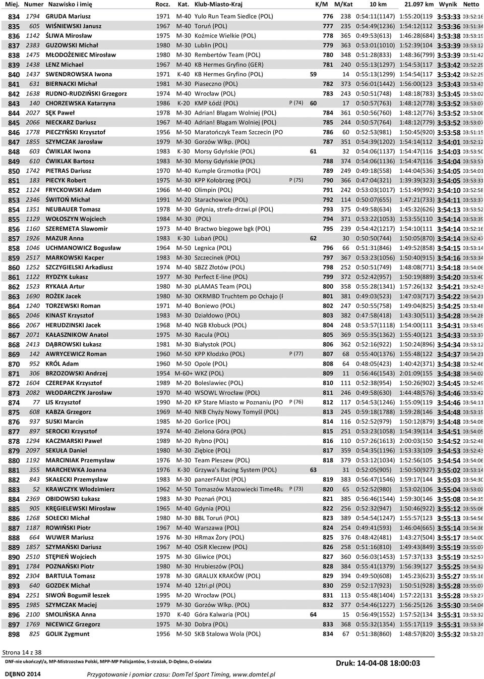 1:52:39(104 3:53:39 03:53:12 838 1475 MŁODOŻENIEC Mirosław 1980 M-30 Rembertów Team (POL) 780 348 0:51:28(833) 1:48:36(799) 3:53:39 03:51:42 839 1438 LENZ Michael 1967 M-40 KB Hermes Gryfino (GER)