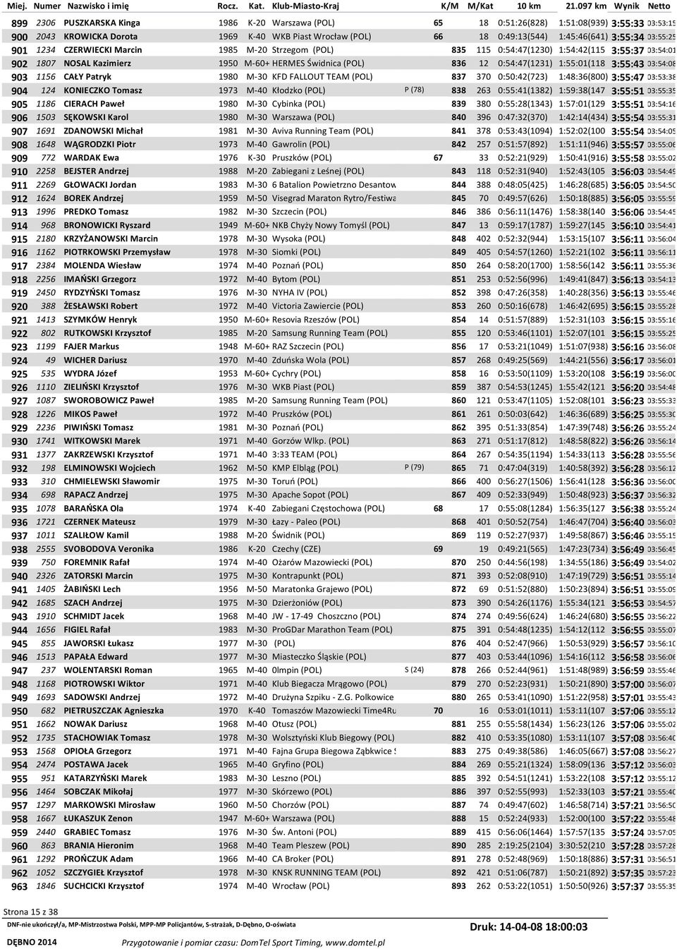 1:55:01(118 3:55:43 03:54:08 903 1156 CAŁY Patryk 1980 M-30 KFD FALLOUT TEAM (POL) 837 370 0:50:42(723) 1:48:36(800) 3:55:47 03:53:38 904 124 KONIECZKO Tomasz 1973 M-40 Kłodzko (POL) P (78) 838 263