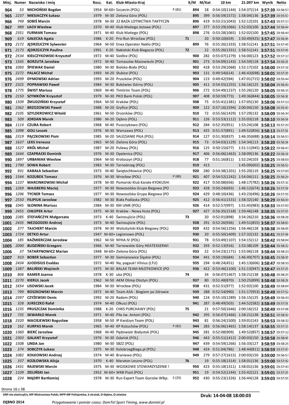 0:53:29(1066) 1:52:03(100 3:57:44 03:56:44 968 2351 FURMAN Tomasz 1971 M-40 Klub Matiego (POL) 898 276 0:53:28(1065) 1:52:02(100 3:57:45 03:56:44 969 619 GAŁECKA Agata 1986 K-20 Pro-Run Wrocław (POL)