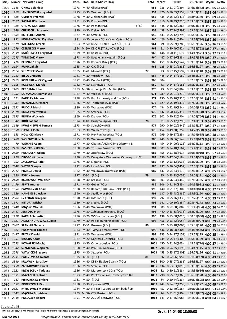 3:59:13 03:57:05 1033 228 ORLIKOWSKI Jacek 1976 M-30 Poznań (POL) S (27) 957 448 0:46:32(286) 1:40:23(354) 3:59:15 03:59:09 1034 1349 CHRUŚCIEL Przemek 1979 M-30 Kielce (POL) 958 438 0:57:14(1591)