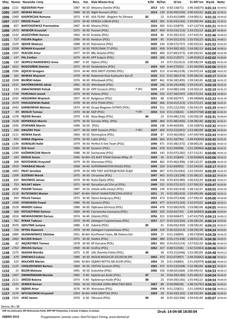 0:56:54(1563) 1:59:09(144 4:01:21 03:59:32 1098 857 BARTOSZEWICZ Przemysław 1967 M-40 Mosina (POL) 1016 303 0:51:52(879) 1:47:12(724) 4:01:21 03:59:29 1099 1472 WEWIÓR Krzysztof 1975 M-30 Poznań