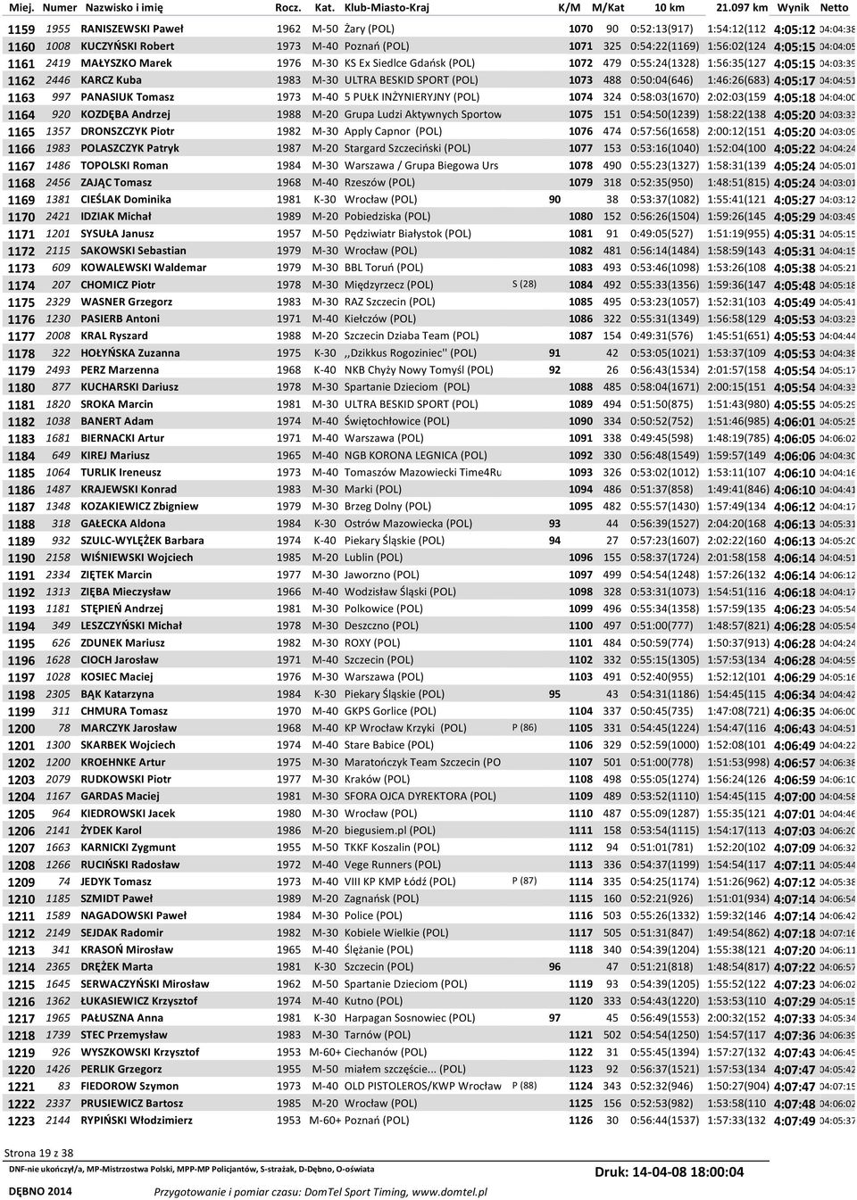 0:50:04(646) 1:46:26(683) 4:05:17 04:04:51 1163 997 PANASIUK Tomasz 1973 M-40 5 PUŁK INŻYNIERYJNY (POL) 1074 324 0:58:03(1670) 2:02:03(159 4:05:18 04:04:00 1164 920 KOZDĘBA Andrzej 1988 M-20 Grupa