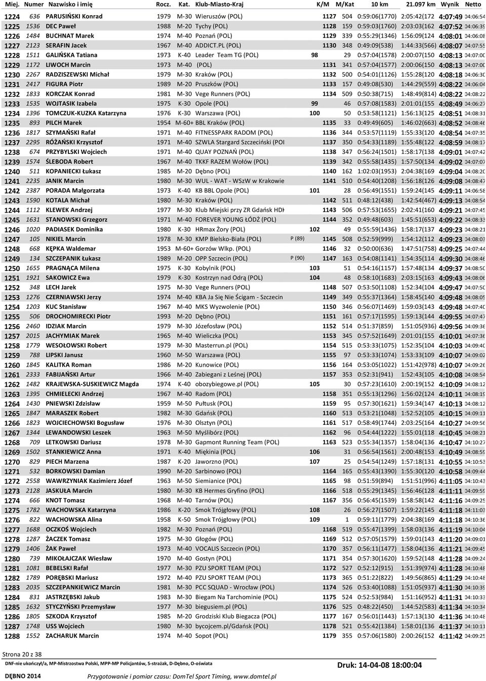 PL (POL) 1130 348 0:49:09(538) 1:44:33(566) 4:08:07 04:07:55 1228 1511 GALIŃSKA Tatiana 1973 K-40 Leader Team TG (POL) 98 29 0:57:04(1578) 2:00:07(150 4:08:13 04:07:00 1229 1172 LIWOCH Marcin 1973