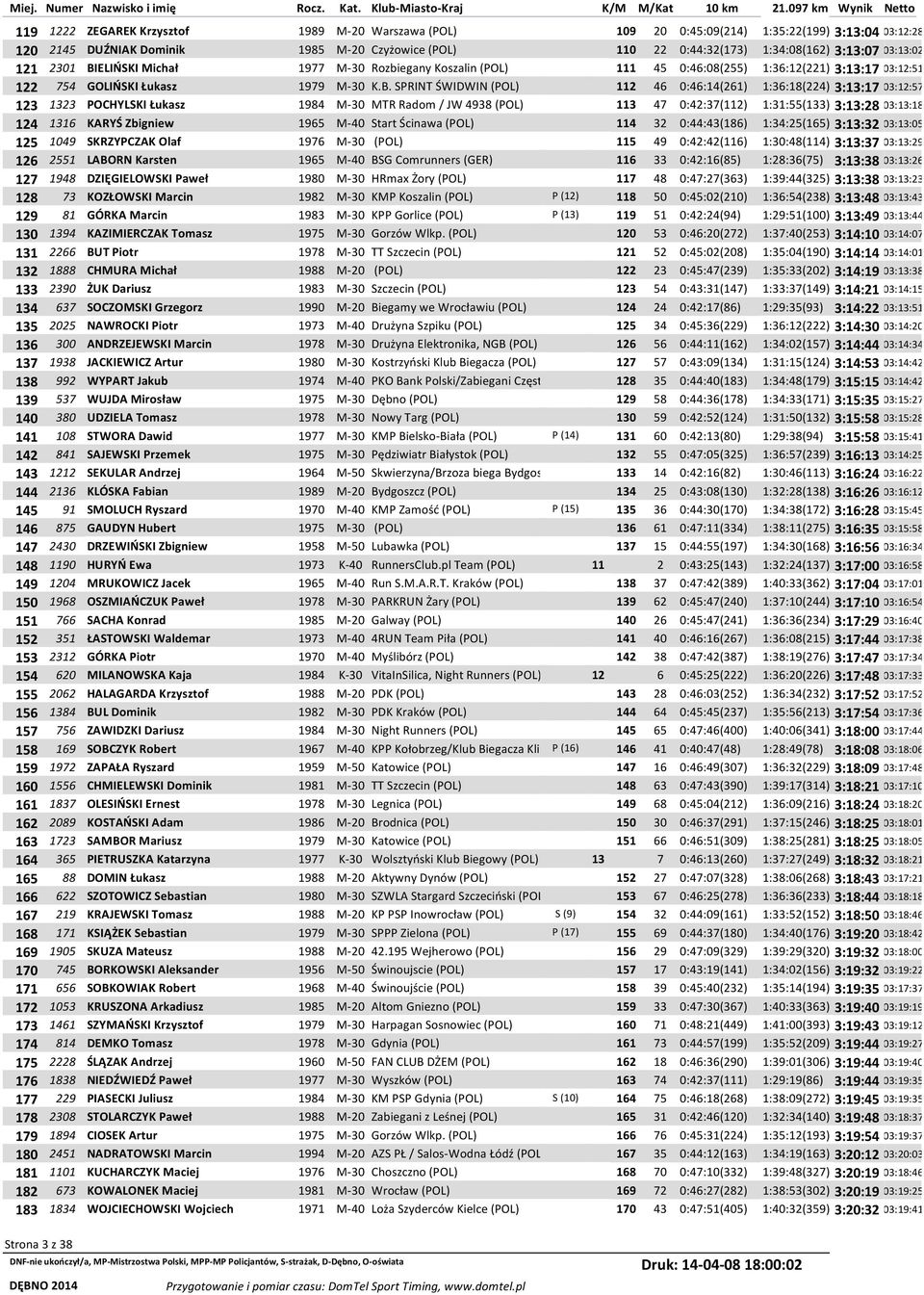 ELIŃSKI Michał 1977 M-30 Rozbiegany Koszalin (POL) 111 45 0:46:08(255) 1:36:12(221) 3:13:17 03:12:51 122 754 GOLIŃSKI Łukasz 1979 M-30 K.B.