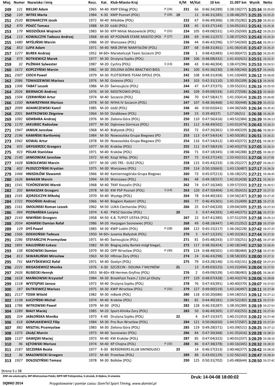 03:25:30 253 179 NIEDZIÓŁKA Wojciech 1983 M-30 KPP Mińsk Mazowiecki (POL) P (25) 234 105 0:49:08(531) 1:43:25(500) 3:25:42 03:25:21 254 113 KOWALCZYK Tadeusz Andrzej 1968 M-40 KP POZNAŃ STARE MIASTO