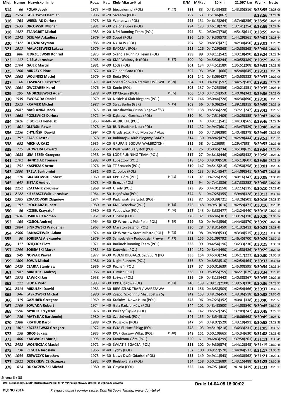 (POL) 293 131 0:46:15(264) 1:37:46(256) 3:28:56 03:28:19 317 1633 ORŁOWSKI Michał 1981 M-30 Zielona Góra (POL) 294 123 0:46:18(270) 1:37:41(254) 3:28:59 03:27:34 318 1427 STANGRET Michał 1985 M-20