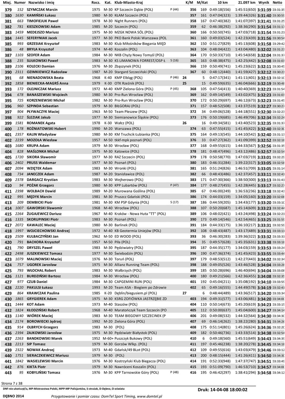 0:46:38(292) 1:38:36(290) 3:31:54 03:31:17 383 1459 MEDEJSZO Mariusz 1975 M-30 MZGK NOWA SÓL (POL) 360 166 0:50:50(745) 1:47:03(718) 3:31:54 03:31:21 384 1445 SEFERYNIAK Jacek 1977 M-30 PKO Bank