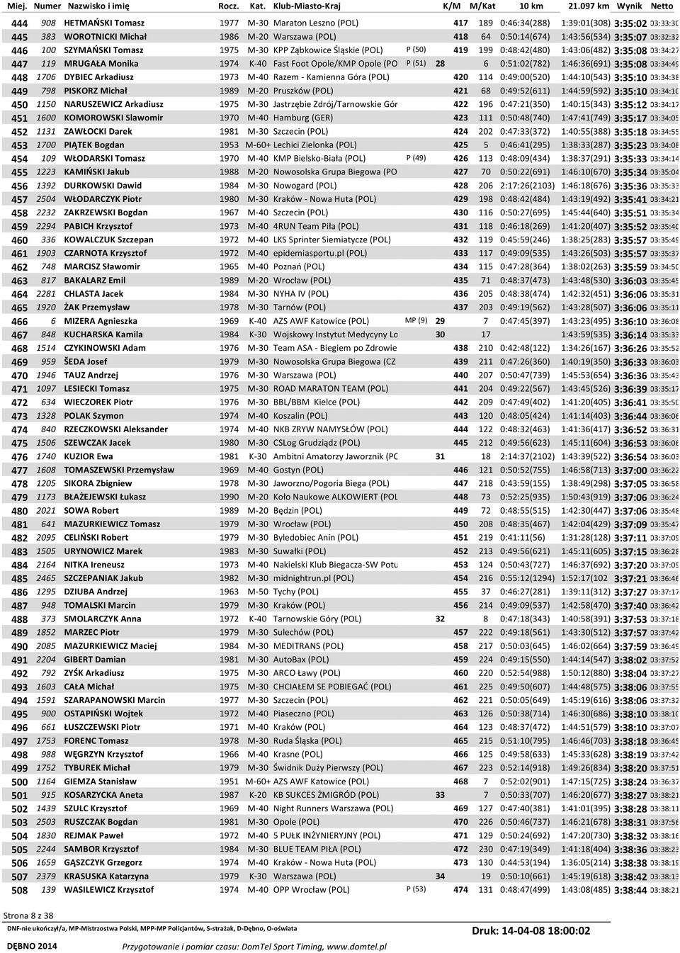 28 6 0:51:02(782) 1:46:36(691) 3:35:08 03:34:49 448 1706 DYBIEC Arkadiusz 1973 M-40 Razem - Kamienna Góra (POL) 420 114 0:49:00(520) 1:44:10(543) 3:35:10 03:34:38 449 798 PISKORZ Michał 1989 M-20