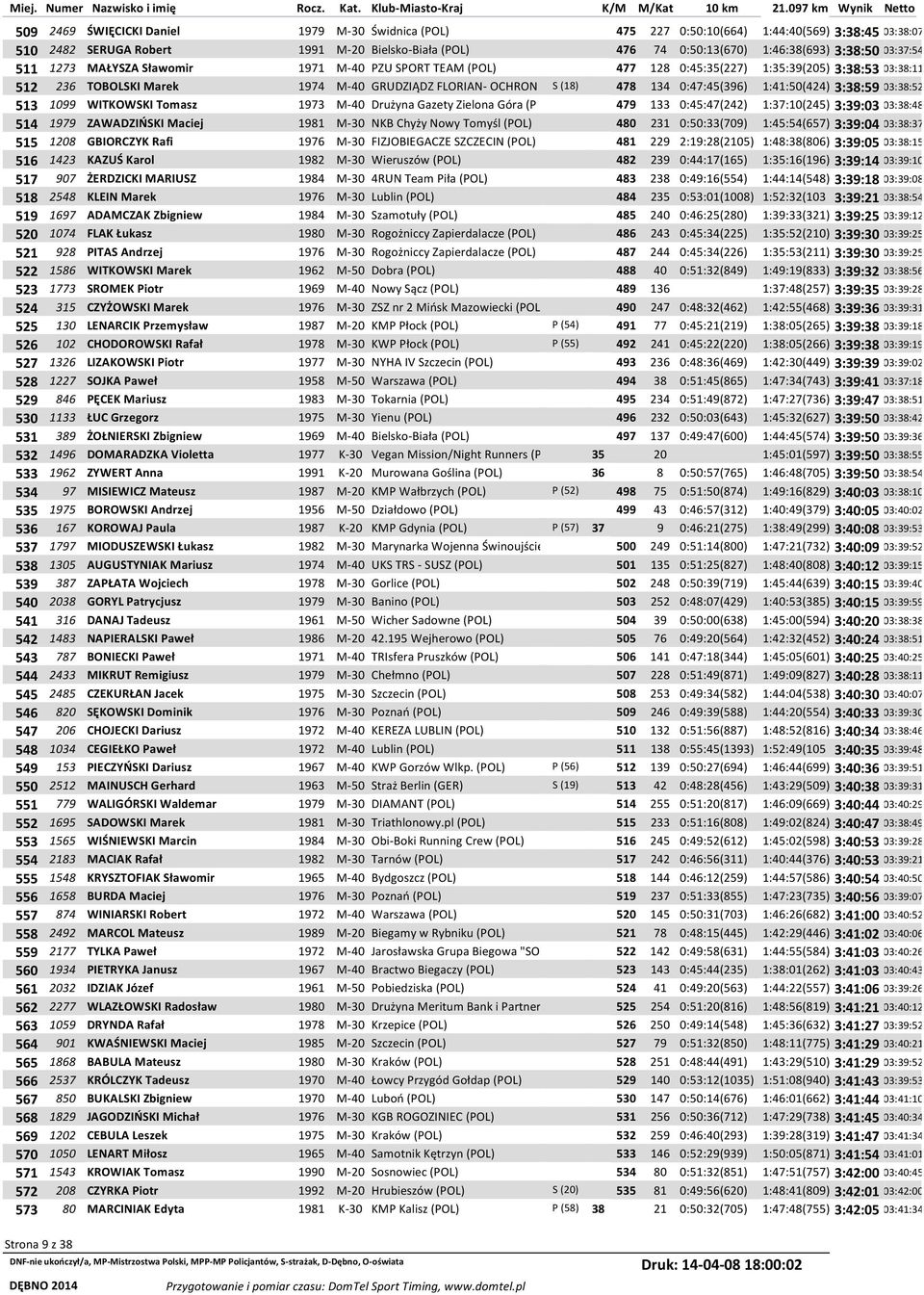 0:47:45(396) 1:41:50(424) 3:38:59 03:38:52 513 1099 WITKOWSKI Tomasz 1973 M-40 Drużyna Gazety Zielona Góra (P 479 133 0:45:47(242) 1:37:10(245) 3:39:03 03:38:48 514 1979 ZAWADZIŃSKI Maciej 1981 M-30