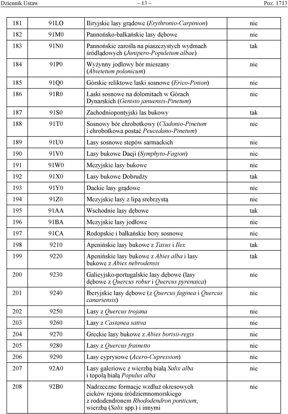 91P0 Wyżynny jodłowy bór mieszany (Abietetum polonicum) 185 91Q0 Górskie reliktowe laski sosnowe (Erico-Pinion) 186 91R0 Laski sosnowe na dolomitach w Górach Dynarskich (Genisto januensis-pinetum)
