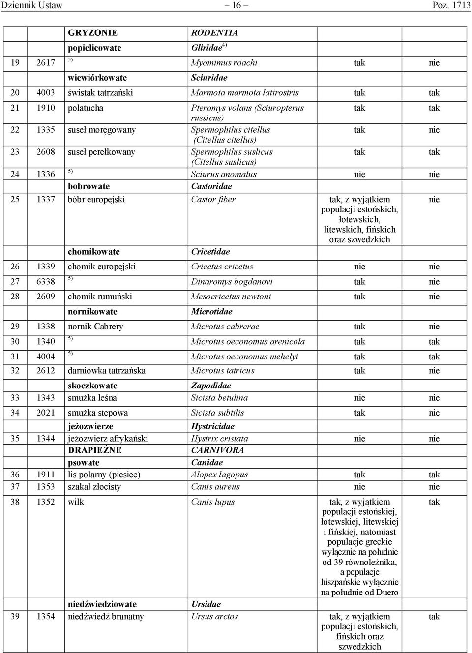 russicus) 22 1335 suseł moręgowany Spermophilus citellus (Citellus citellus) 23 2608 suseł perełkowany Spermophilus suslicus (Citellus suslicus) 24 1336 Sciurus anomalus bobrowate Castoridae 25 1337