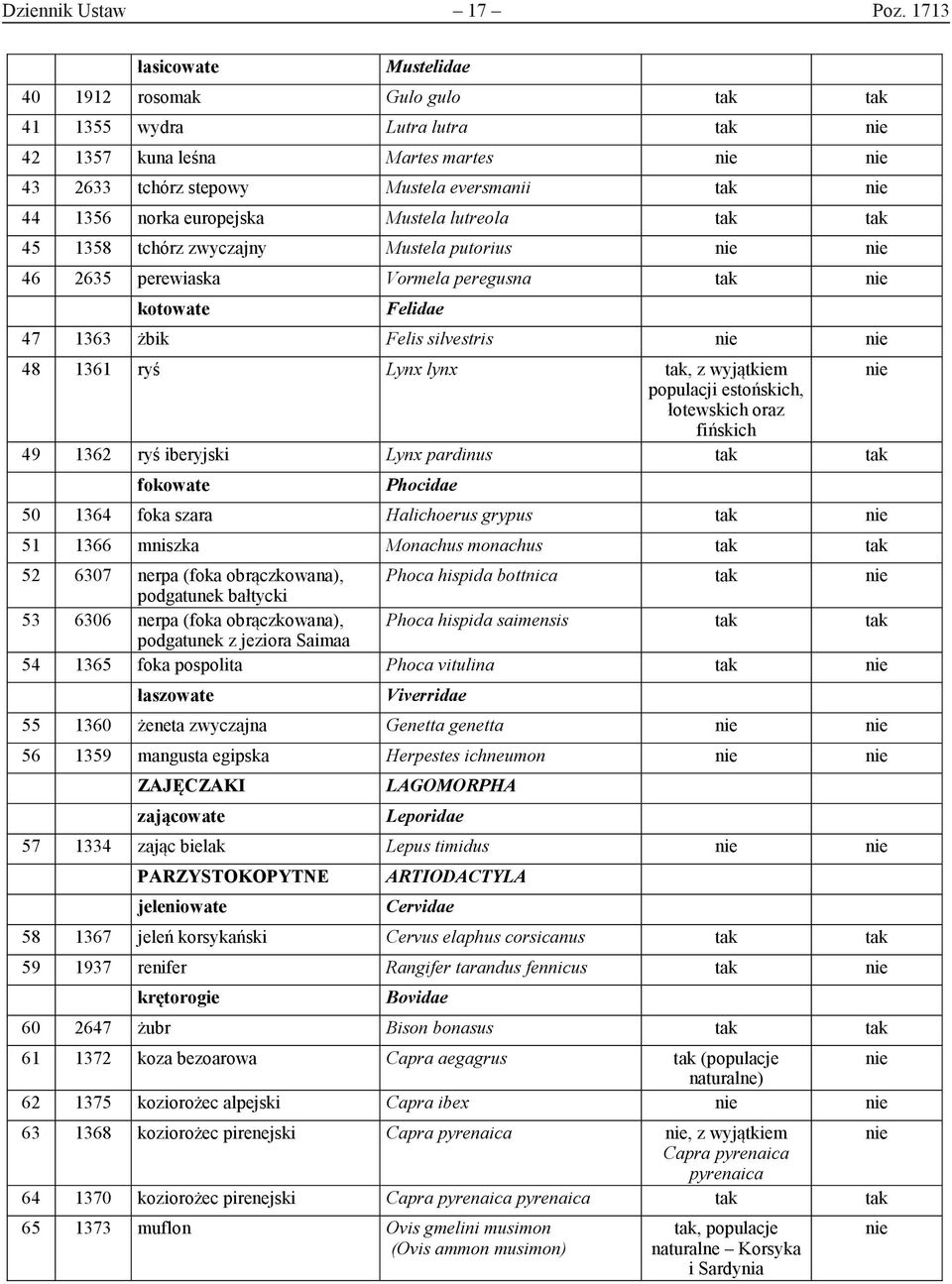 1358 tchórz zwyczajny Mustela putorius 46 2635 perewiaska Vormela peregusna kotowate Felidae 47 1363 żbik Felis silvestris 48 1361 ryś Lynx lynx, z wyjątkiem populacji estońskich, łotewskich oraz