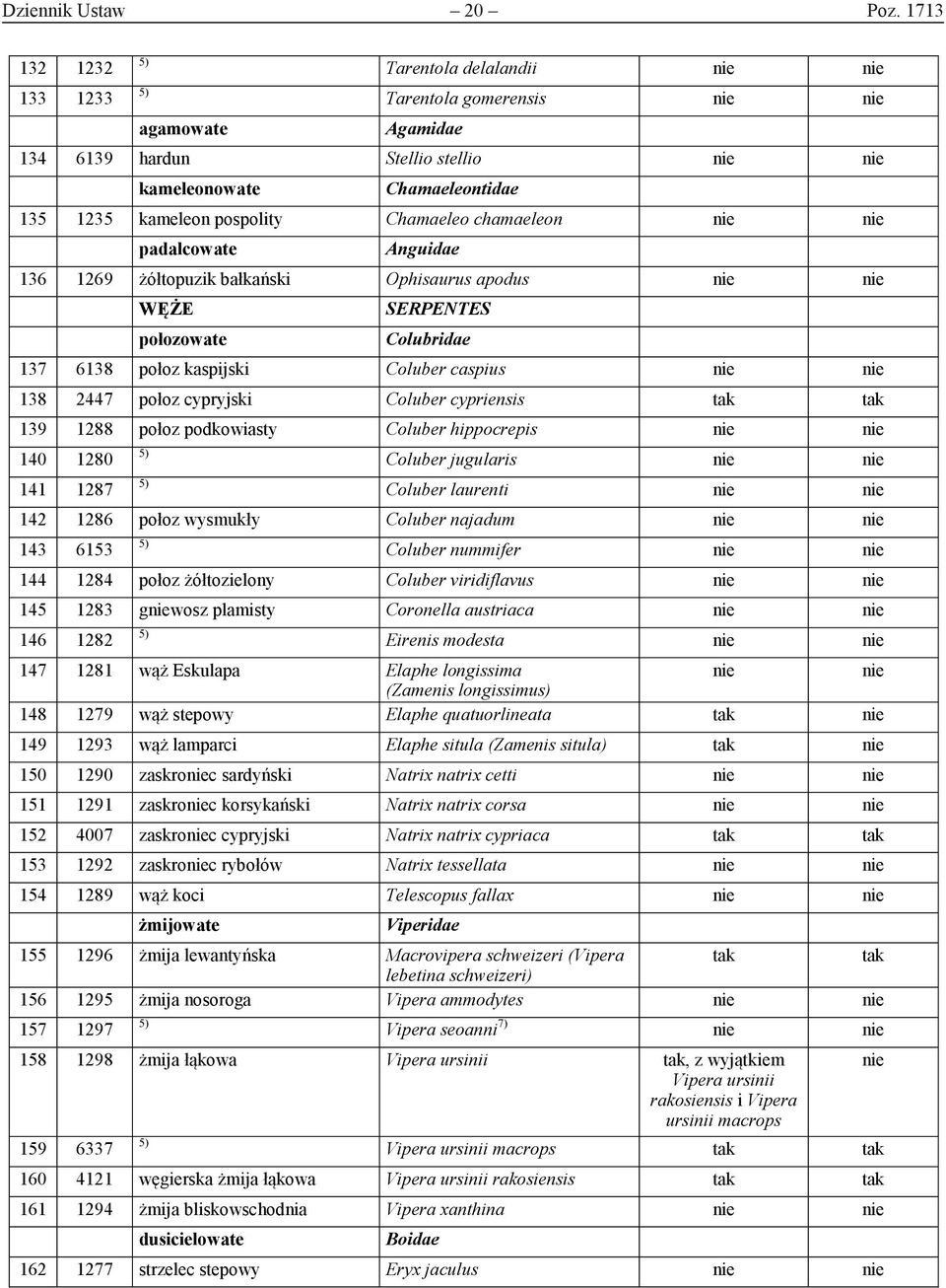 padalcowate Anguidae 136 1269 żółtopuzik bałkański Ophisaurus apodus WĘŻE połozowate SERPENTES Colubridae 137 6138 połoz kaspijski Coluber caspius 138 2447 połoz cypryjski Coluber cypriensis 139 1288