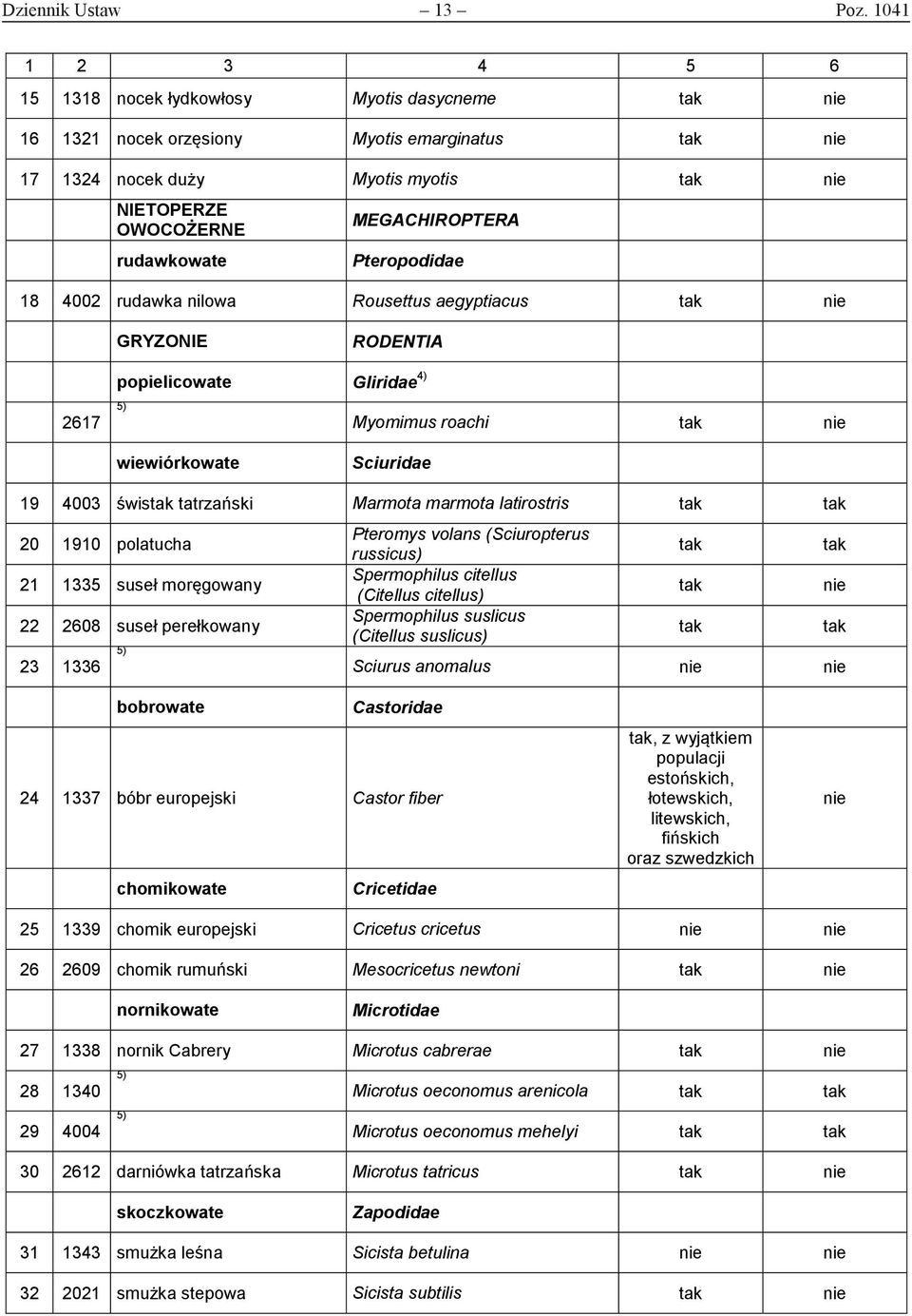 rudawka nilowa Rousettus aegyptiacus GRYZONIE RODENTIA 2617 popielicowate Gliridae 4) Myomimus roachi wiewiórkowate Sciuridae 19 4003 świs tatrzański Marmota marmota latirostris 20 1910 polatucha 21