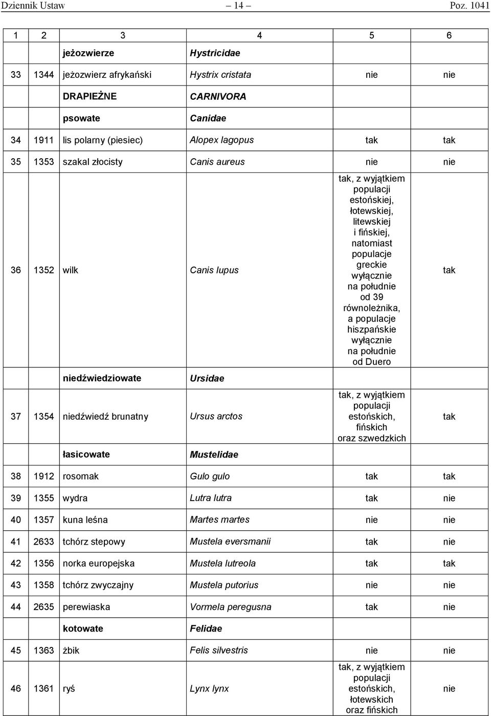 1352 wilk Canis lupus dźwiedziowate Ursidae 37 1354 dźwiedź brunatny Ursus arctos łasicowate Mustelidae, z wyjątkiem populacji estońskiej, łotewskiej, litewskiej i fińskiej, natomiast populacje