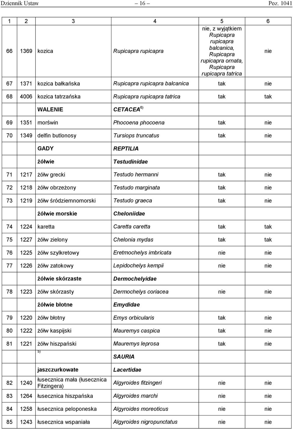 4006 kozica tatrzańska Rupicapra rupicapra tatrica WALENIE CETACEA 6) 69 1351 morświn Phocoena phocoena 70 1349 delfin butlonosy Tursiops truncatus GADY żółwie REPTILIA Testudinidae 71 1217 żółw