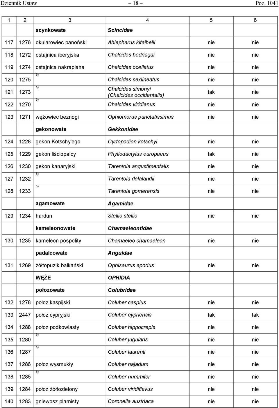 1270 Chalcides sexlineatus Chalcides simonyi (Chalcides occidentalis) Chalcides viridianus 123 1271 wężowiec beznogi Ophiomorus punctatissimus gekonowate Gekkonidae 124 1228 gekon Kotschy'ego