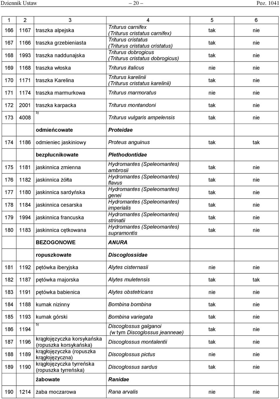 dobrogicus (Triturus cristatus dobrogicus) 169 1168 traszka włoska Triturus italicus 170 1171 traszka Karelina Triturus karelinii (Triturus cristatus karelinii) 171 1174 traszka marmurkowa Triturus