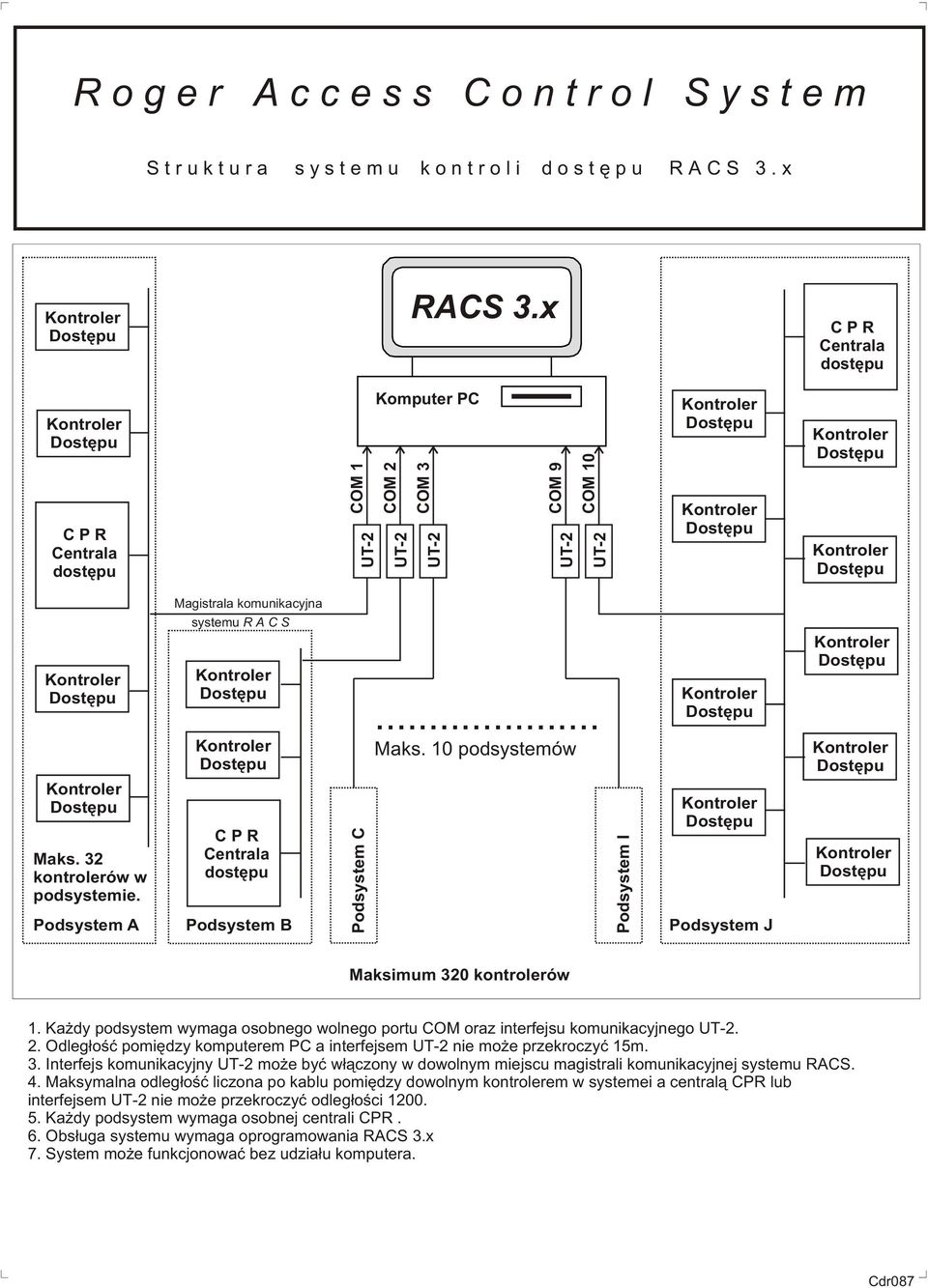 Podsystem C P R Centrala dostêpu Podsystem Podsystem C Podsystem I Podsystem J Maksimum kontrolerów. Ka dy podsystem wymaga osobnego wolnego portu COM oraz interfejsu komunikacyjnego UT-.