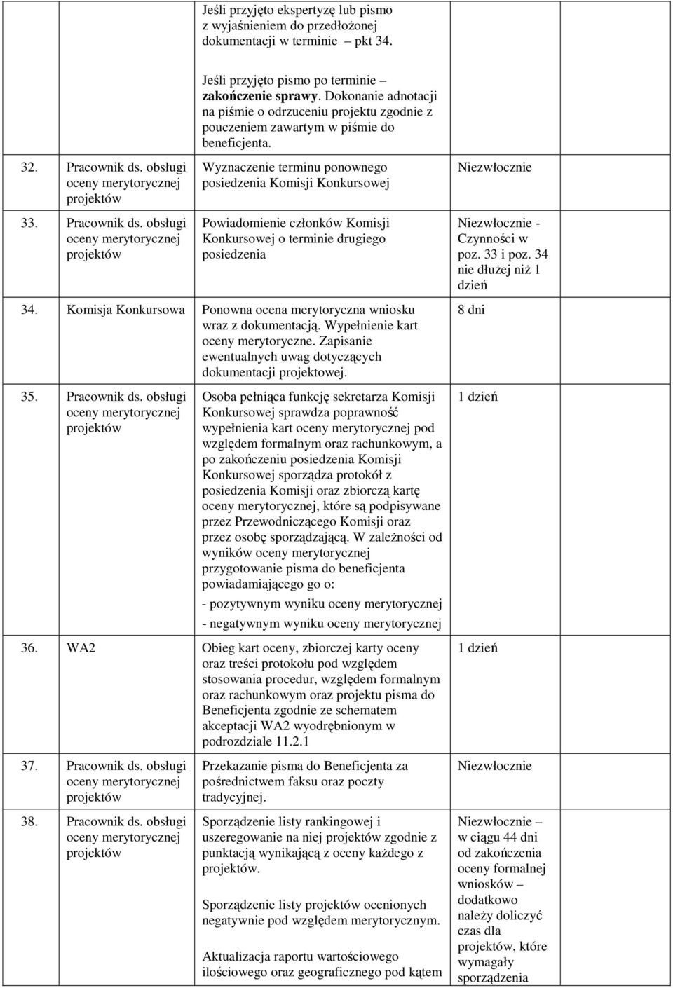 Wyznaczenie terminu ponownego posiedzenia Komisji Konkursowej Powiadomienie członków Komisji Konkursowej o terminie drugiego posiedzenia - Czynności w poz. 33 i poz. 34 nie dłuŝej niŝ 1 dzień 34.
