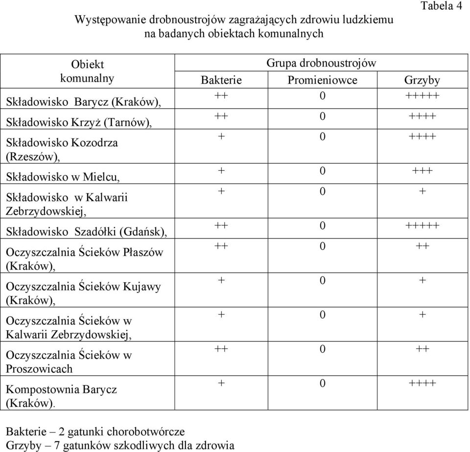 Mielcu, + 0 +++ Składowisko w Kalwarii + 0 + Zebrzydowskiej, Składowisko Szadółki (Gdańsk), ++ 0 +++++ Płaszów ++ 0 ++ (Kraków), Kujawy + 0 + (Kraków), + 0